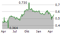 THAI VEGETABLE OIL PCL Chart 1 Jahr