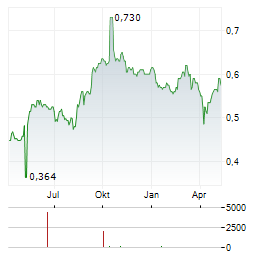 THAI VEGETABLE OIL Aktie Chart 1 Jahr