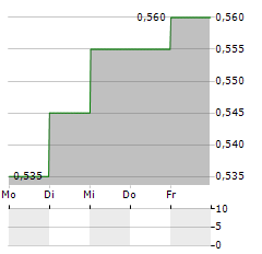 THAI VEGETABLE OIL Aktie 5-Tage-Chart