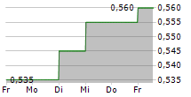 THAI VEGETABLE OIL PCL 5-Tage-Chart