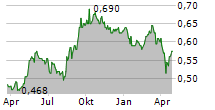 THAI VEGETABLE OIL PCL NVDR Chart 1 Jahr