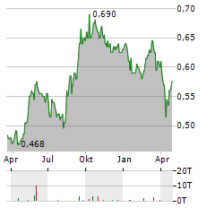 THAI VEGETABLE OIL PCL NVDR Aktie Chart 1 Jahr