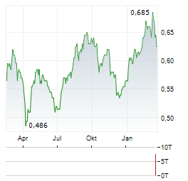 THAI VEGETABLE OIL PCL NVDR Aktie Chart 1 Jahr