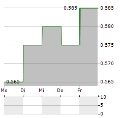 THAI VEGETABLE OIL PCL NVDR Aktie 5-Tage-Chart