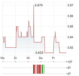 THAI VEGETABLE OIL PCL NVDR Aktie 5-Tage-Chart