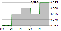 THAI VEGETABLE OIL PCL NVDR 5-Tage-Chart