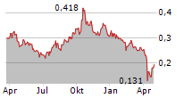 THAICOM PCL Chart 1 Jahr