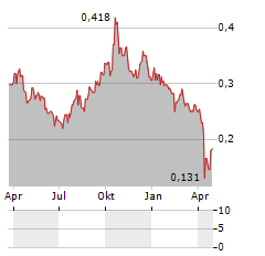 THAICOM Aktie Chart 1 Jahr