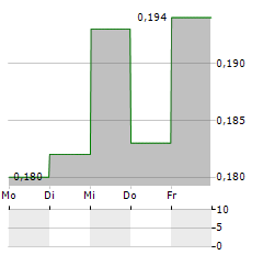 THAICOM Aktie 5-Tage-Chart