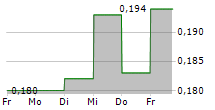 THAICOM PCL 5-Tage-Chart