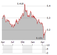 THAICOM PCL NVDR Aktie Chart 1 Jahr