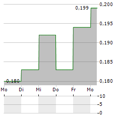 THAICOM PCL NVDR Aktie 5-Tage-Chart