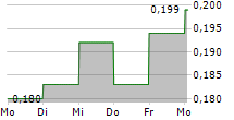 THAICOM PCL NVDR 5-Tage-Chart