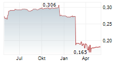 THALASSA HOLDINGS LIMITED Chart 1 Jahr