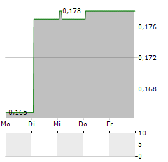 THALASSA Aktie 5-Tage-Chart