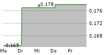 THALASSA HOLDINGS LIMITED 5-Tage-Chart