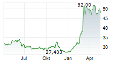 THALES SA ADR Chart 1 Jahr