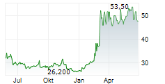 THALES SA ADR Chart 1 Jahr