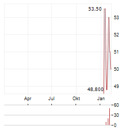 THALES SA ADR Aktie Chart 1 Jahr