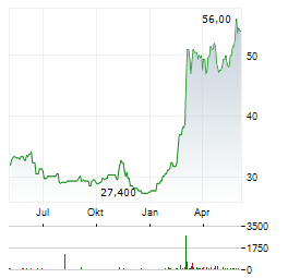 THALES SA ADR Aktie Chart 1 Jahr