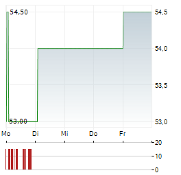 THALES SA ADR Aktie 5-Tage-Chart