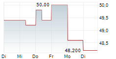 THALES SA ADR 5-Tage-Chart