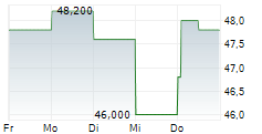 THALES SA ADR 5-Tage-Chart