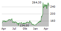 THALES SA Chart 1 Jahr