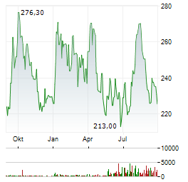 THALES Aktie Chart 1 Jahr