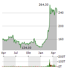 THALES Aktie Chart 1 Jahr