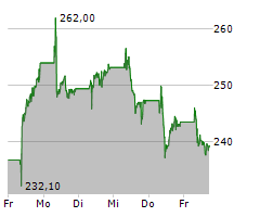 THALES SA Chart 1 Jahr