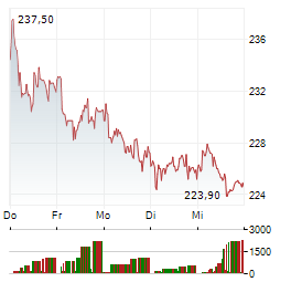 THALES Aktie 5-Tage-Chart