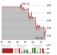 THALES Aktie 5-Tage-Chart