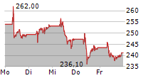 THALES SA 5-Tage-Chart