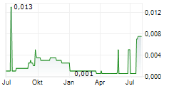 THALIA THERAPEUTICS PLC Chart 1 Jahr