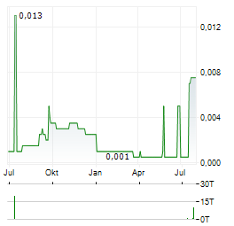 THALIA THERAPEUTICS Aktie Chart 1 Jahr