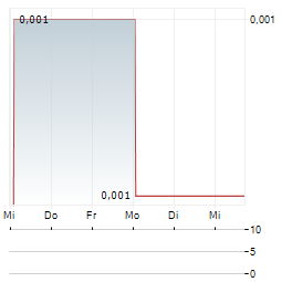 THALIA THERAPEUTICS Aktie 5-Tage-Chart