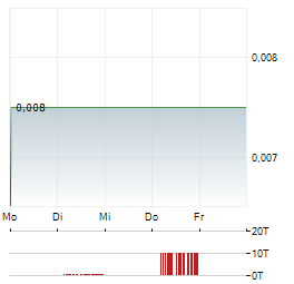 THALIA THERAPEUTICS Aktie 5-Tage-Chart