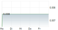 THALIA THERAPEUTICS PLC 5-Tage-Chart