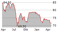 THAMES WATER UTILITIES FINANCE PLC Chart 1 Jahr