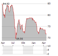 THAMES WATER UTILITIES Aktie Chart 1 Jahr