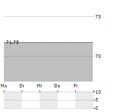 THAMES WATER UTILITIES Aktie 5-Tage-Chart