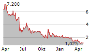 THARIMMUNE INC Chart 1 Jahr