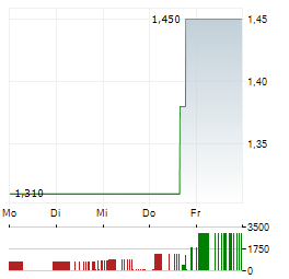 THARIMMUNE Aktie 5-Tage-Chart