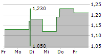 THARIMMUNE INC 5-Tage-Chart