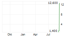 THARISA PLC ADR Chart 1 Jahr