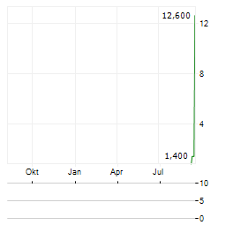 THARISA PLC ADR Aktie Chart 1 Jahr