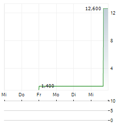 THARISA PLC ADR Aktie 5-Tage-Chart