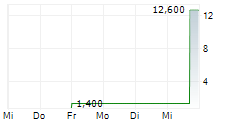 THARISA PLC ADR 5-Tage-Chart