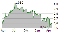 THARISA PLC Chart 1 Jahr